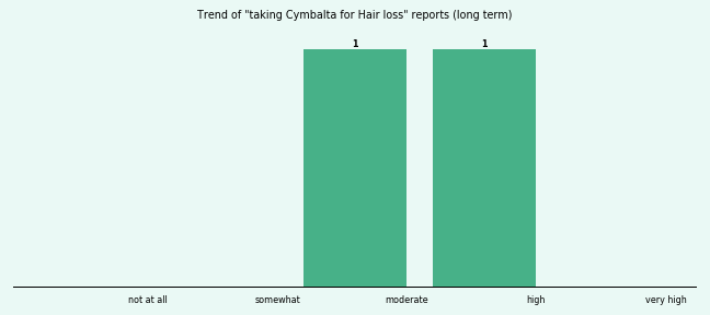 Does Cymbalta work for your Hair loss (long term)?